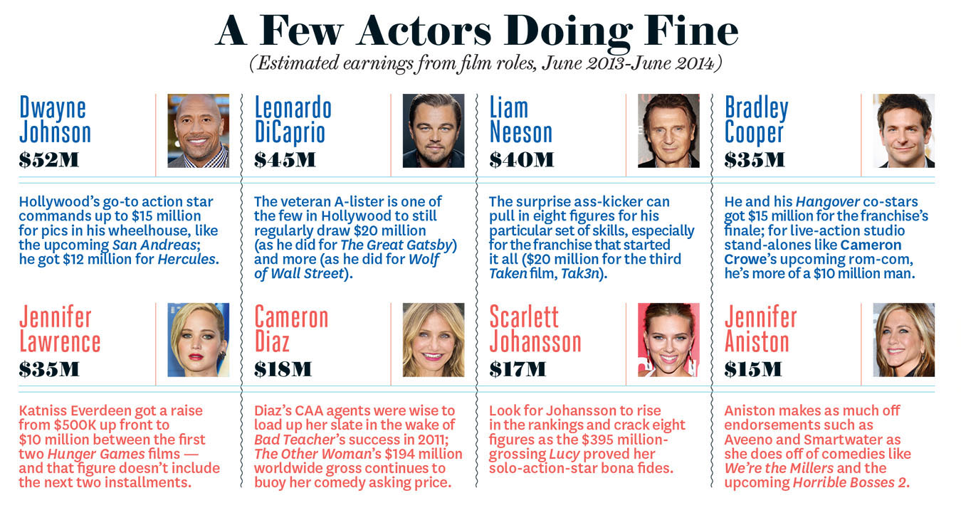 Сколько зарабатывают актеры