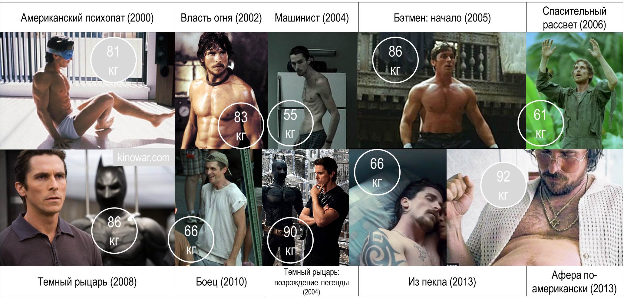 Трансформация веса тела Кристиана Бэйла в его фильмах Christian Bale weight changes