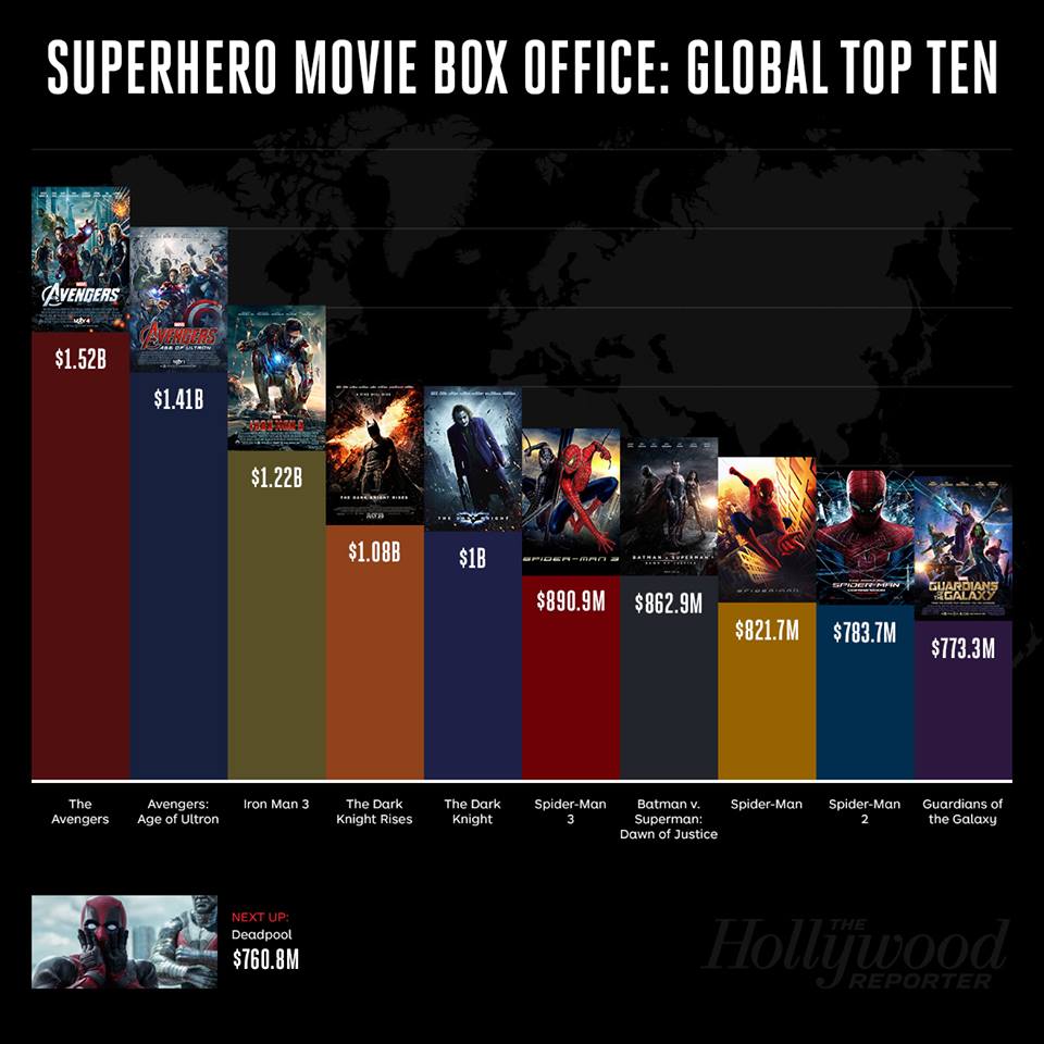 10 самых кассовых фильмов о супергероях в мировом прокате