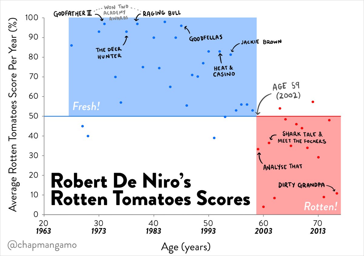 Роберт Де Ниро карьера Rotten Tomatoes